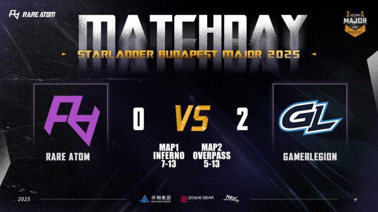 🎮耻辱出局！RA连滚带爬遭GL横扫 三连败告别布达佩斯Major