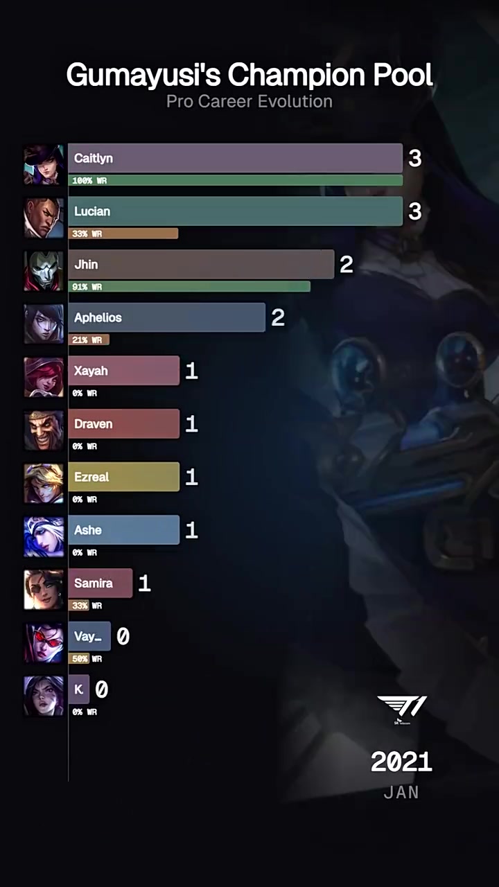 外媒统计Gumayusi英雄池演化历程：2021到2025