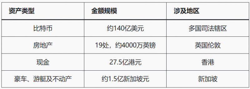 人工智能+加密货币推高亚洲诈骗，洗钱链风险被揭